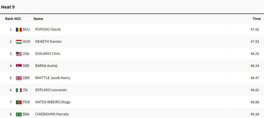 David Popovici a terminat pe locul al doilea în semifinala sa de la 100 metri liber! E în finală cu al cincilea timp