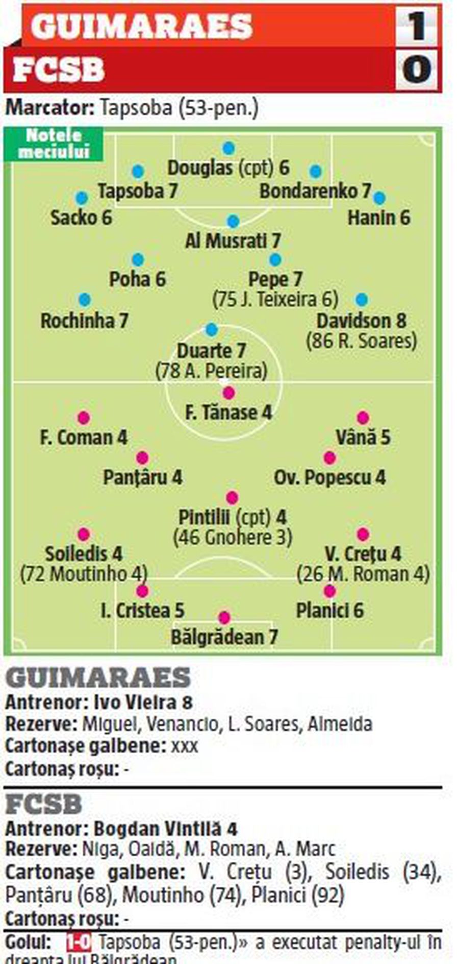 GUIMARAES - FCSB 1-0 // Vedete de carton » NOTE GSP după o nouă înfrângere a echipei lui Becali: 10 jucători s-au făcut de râs, Gnohere a fost penibil!