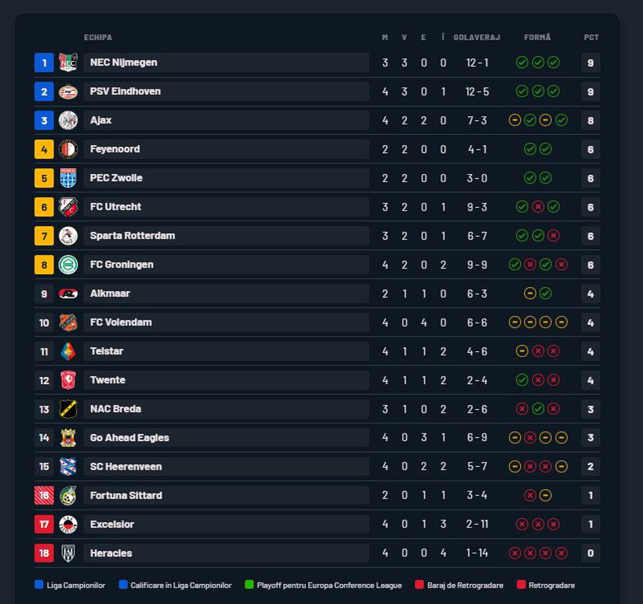 Rezultat-ȘOC! Cu Dennis Man titular, PSV a pierdut cu o nou-promovată