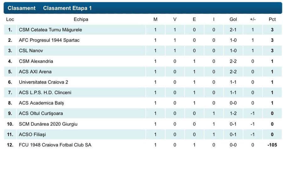 Clasamentul din Seria 5 a Ligii 3 A început „drumul” spre -100 de puncte pentru FCU Craiova » Debut în Liga 3, cu Blănuță titular