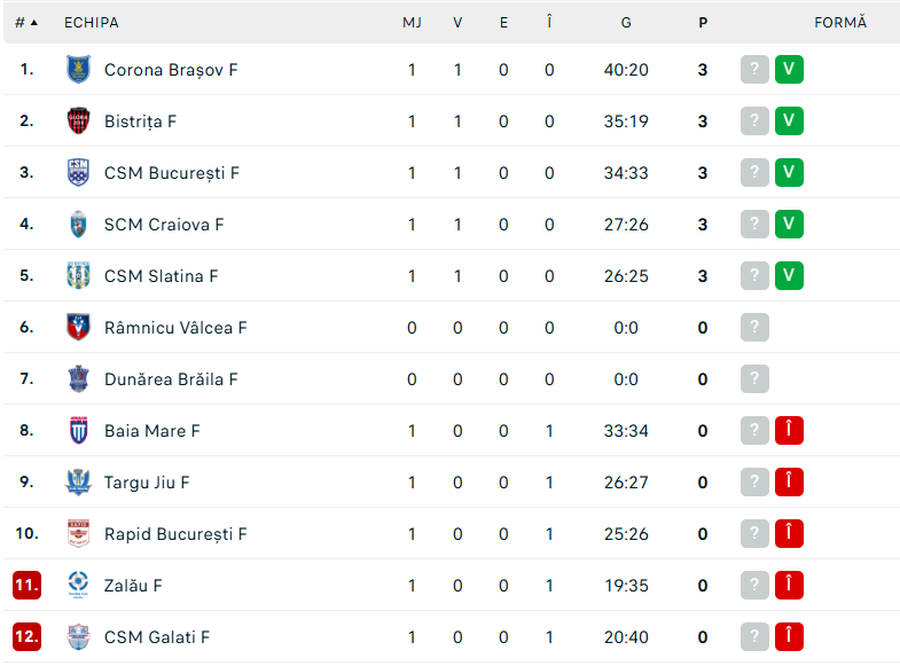 Victorie la 20 de goluri în „Liga Florilor” » Adversara s-a prezentat cu doar 8 jucătoare, iar viitorul e sub semnul întrebării