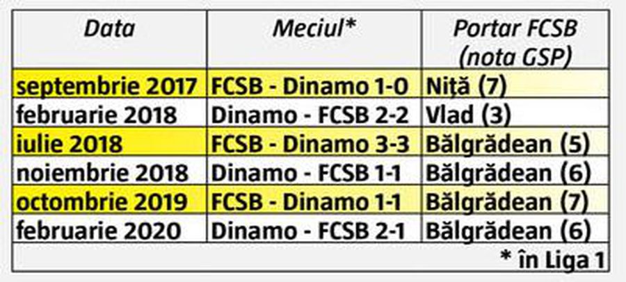 FCSB - DINAMO. Și portarul îl decide tot Gigi Becali! Cine va apăra în Derby de România