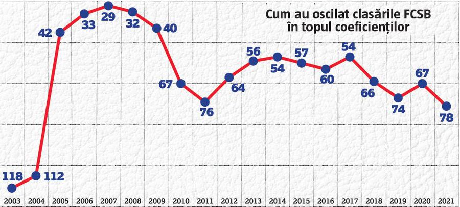 FCSB s-a prăbușit în clasamentul coeficienților! » Pe ce loc era clubul când l-a preluat Becali și unde e acum