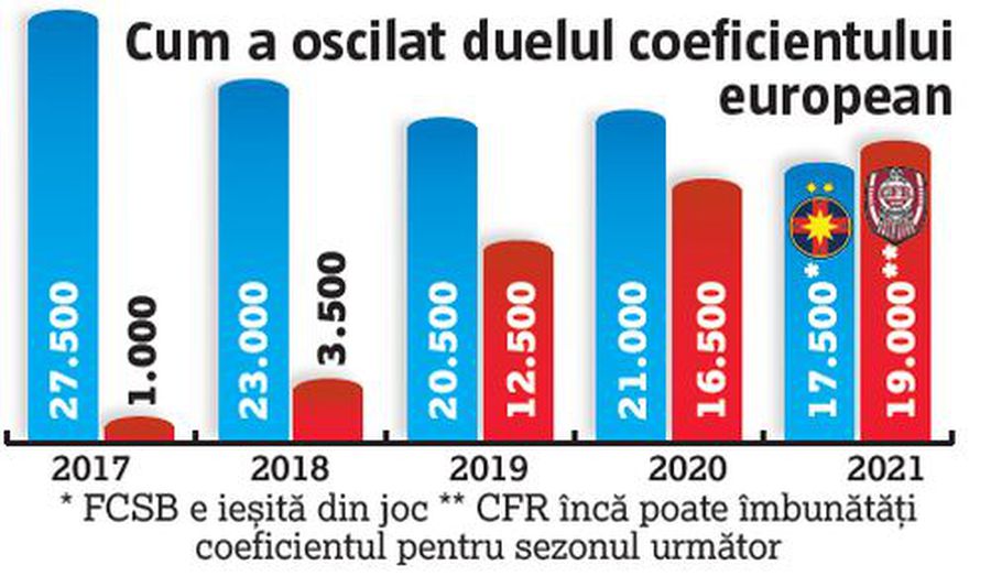 FCSB s-a prăbușit în clasamentul coeficienților! » Pe ce loc era clubul când l-a preluat Becali și unde e acum