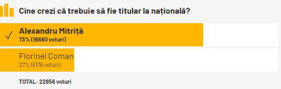 16 zile până la România - Suedia // Unanimitate! 4 foști internaționali cu nume au dat verdictul în disputa Mitriță - Coman: „Nu poți să-i iei mingea de la picior”