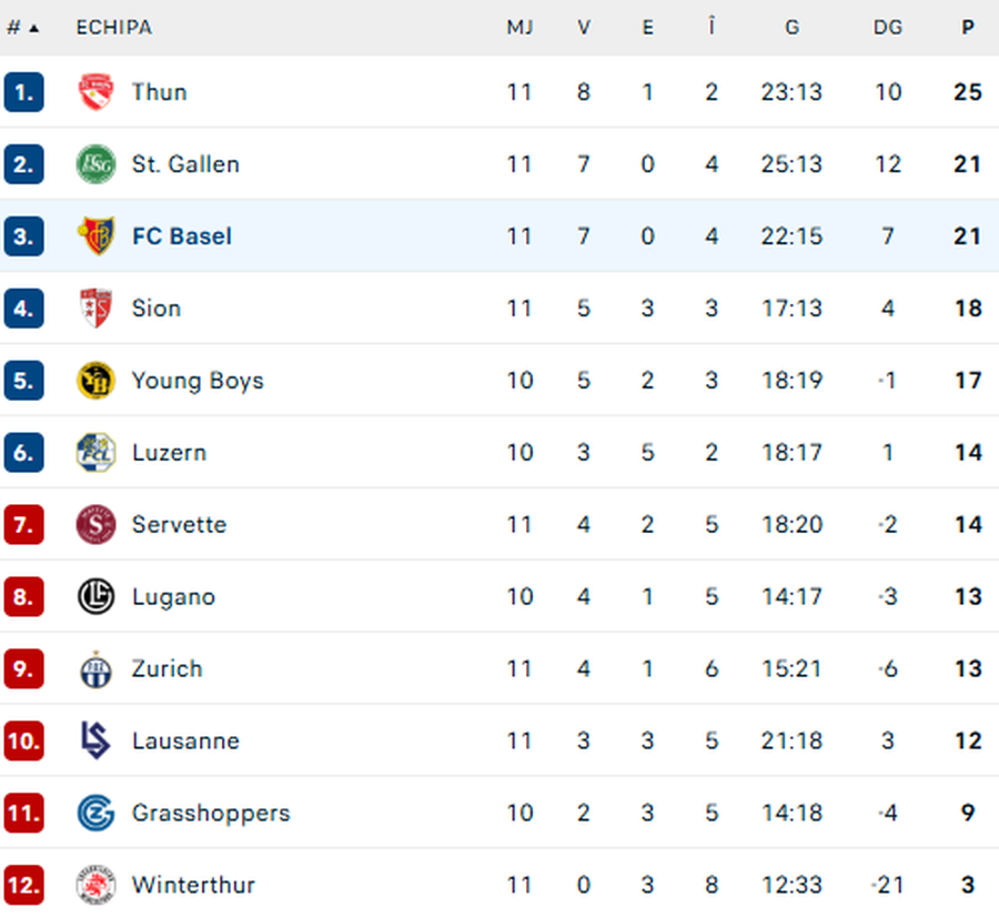 Adversara lui FCSB, victorie în fața rivalei înainte de meciul din Europa League