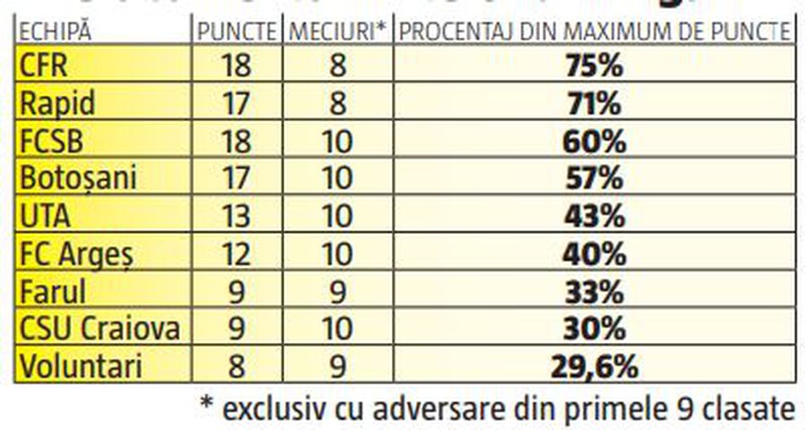 CFR, campioană și în ciocnirile granzilor » CS Universitatea Craiova e rușinea topului