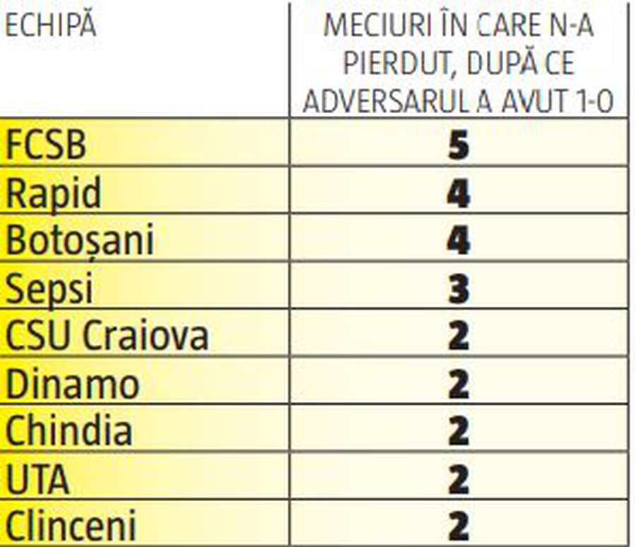 FCSB devine FC Phoenix » Unde s-a ajuns după meciul cu CS Universitatea Craiova