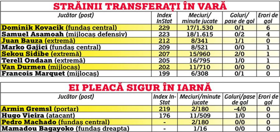 Pentru cine pregătește Trică avioanele? Cel puțin 8 din cei 12 străini vor pleca de la FCU Craiova în această iarnă!