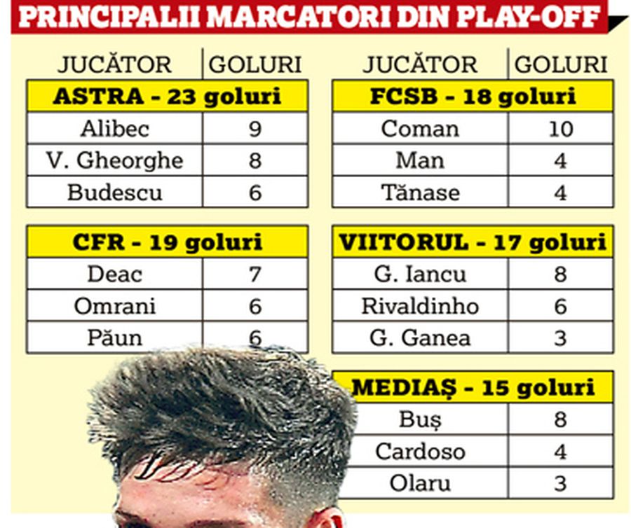 FCSB // Gigi Becali speră să obțină zeci de milioane de euro pe Man, Tănase și Coman, însă aceștia nu formează nici pe departe cel mai productiv trio din Liga 1