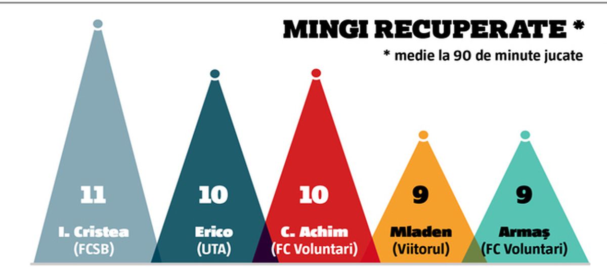 120 de meciuri la microscop » Superlativele Ligii 1, la finalul turului: GSP vă prezintă cele mai bune echipe și cele mai intresante statistici
