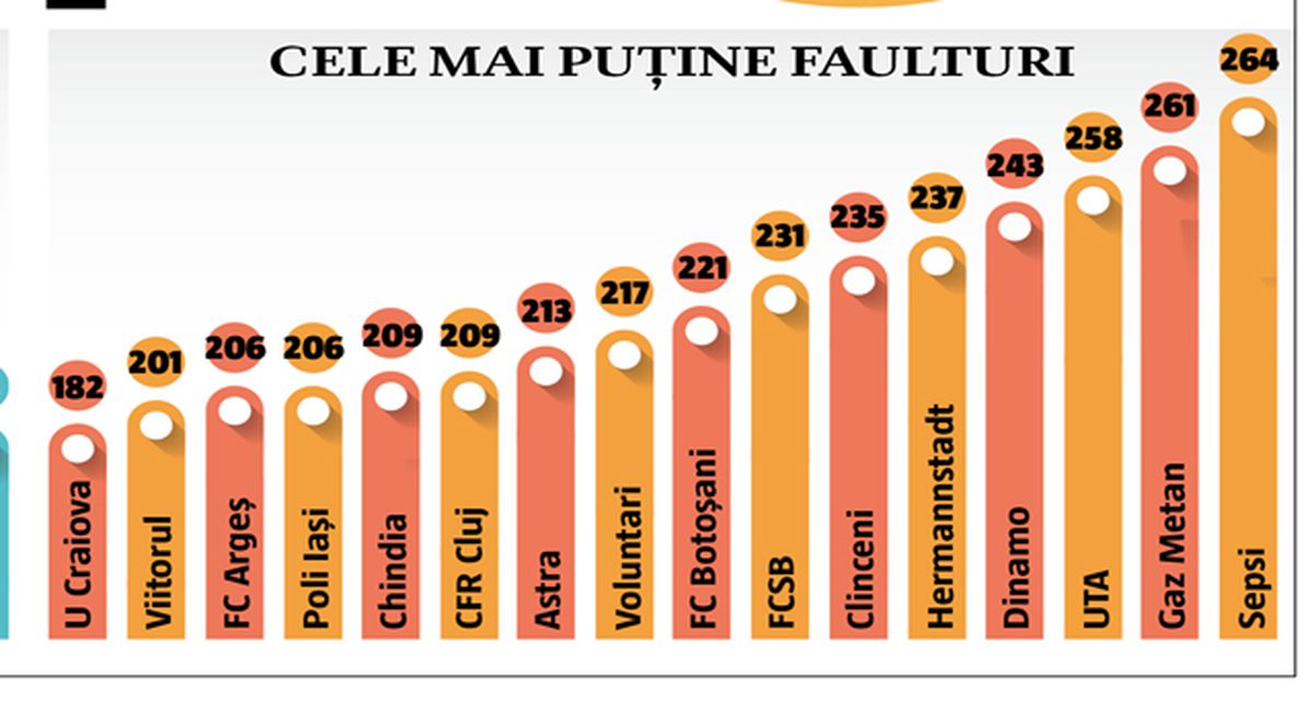 120 de meciuri la microscop » Superlativele Ligii 1, la finalul turului: GSP vă prezintă cele mai bune echipe și cele mai intresante statistici