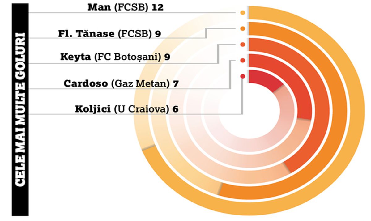 120 de meciuri la microscop » Superlativele Ligii 1, la finalul turului: GSP vă prezintă cele mai bune echipe și cele mai intresante statistici