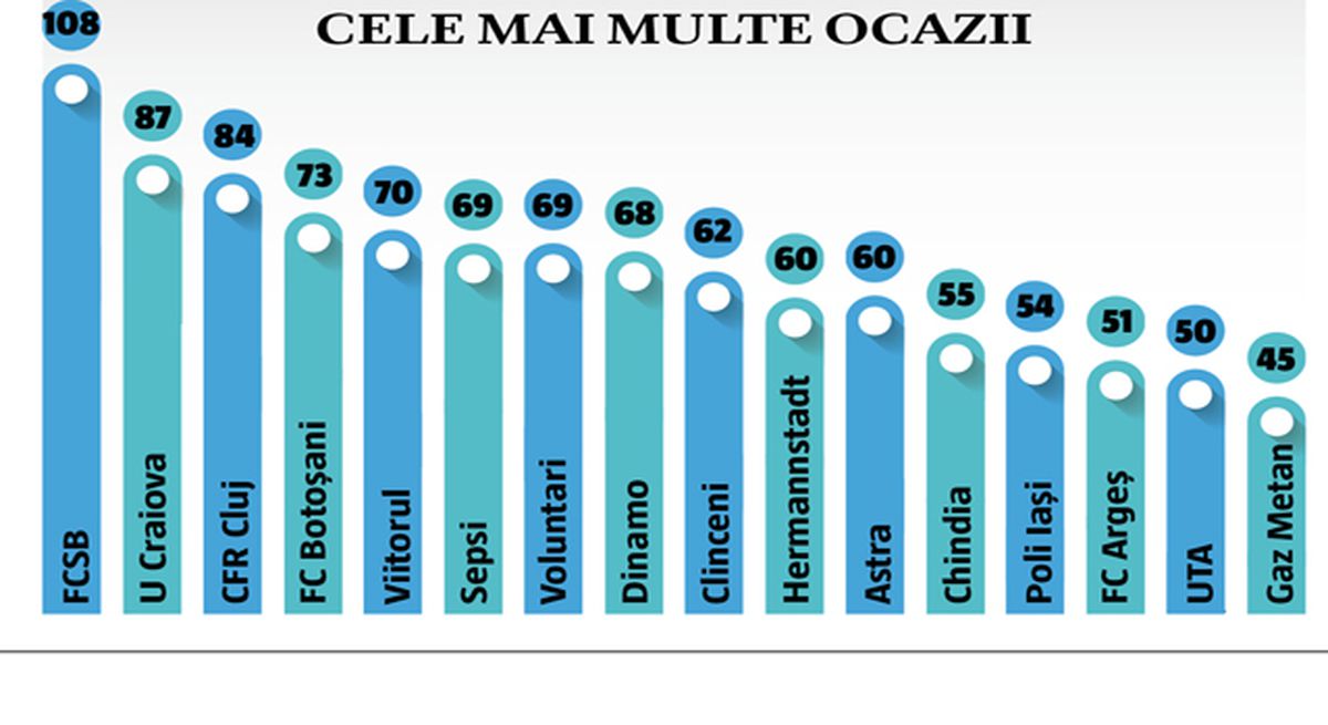 120 de meciuri la microscop » Superlativele Ligii 1, la finalul turului: GSP vă prezintă cele mai bune echipe și cele mai intresante statistici