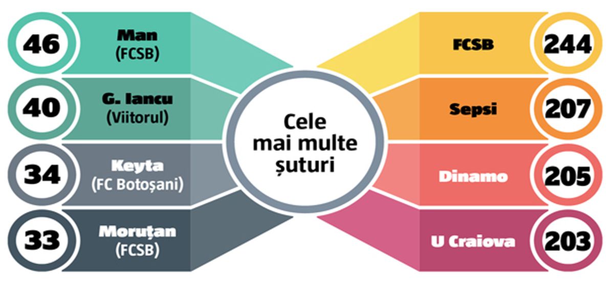120 de meciuri la microscop » Superlativele Ligii 1, la finalul turului: GSP vă prezintă cele mai bune echipe și cele mai intresante statistici