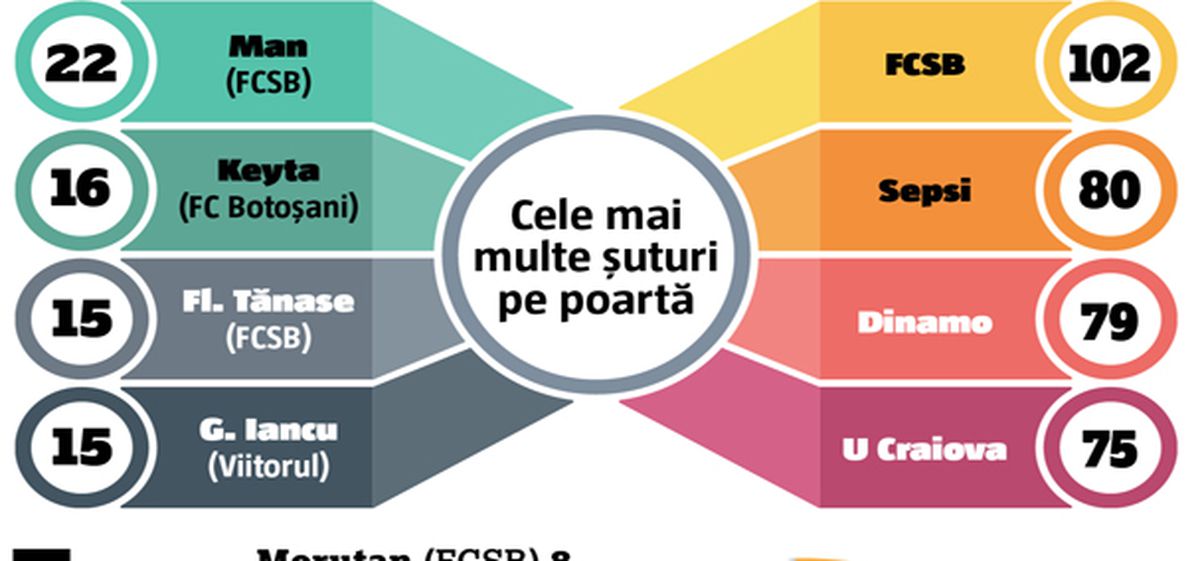 120 de meciuri la microscop » Superlativele Ligii 1, la finalul turului: GSP vă prezintă cele mai bune echipe și cele mai intresante statistici
