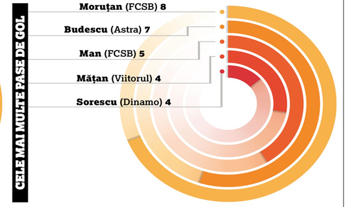 120 de meciuri la microscop » Superlativele Ligii 1, la finalul turului: GSP vă prezintă cele mai bune echipe și cele mai intresante statistici