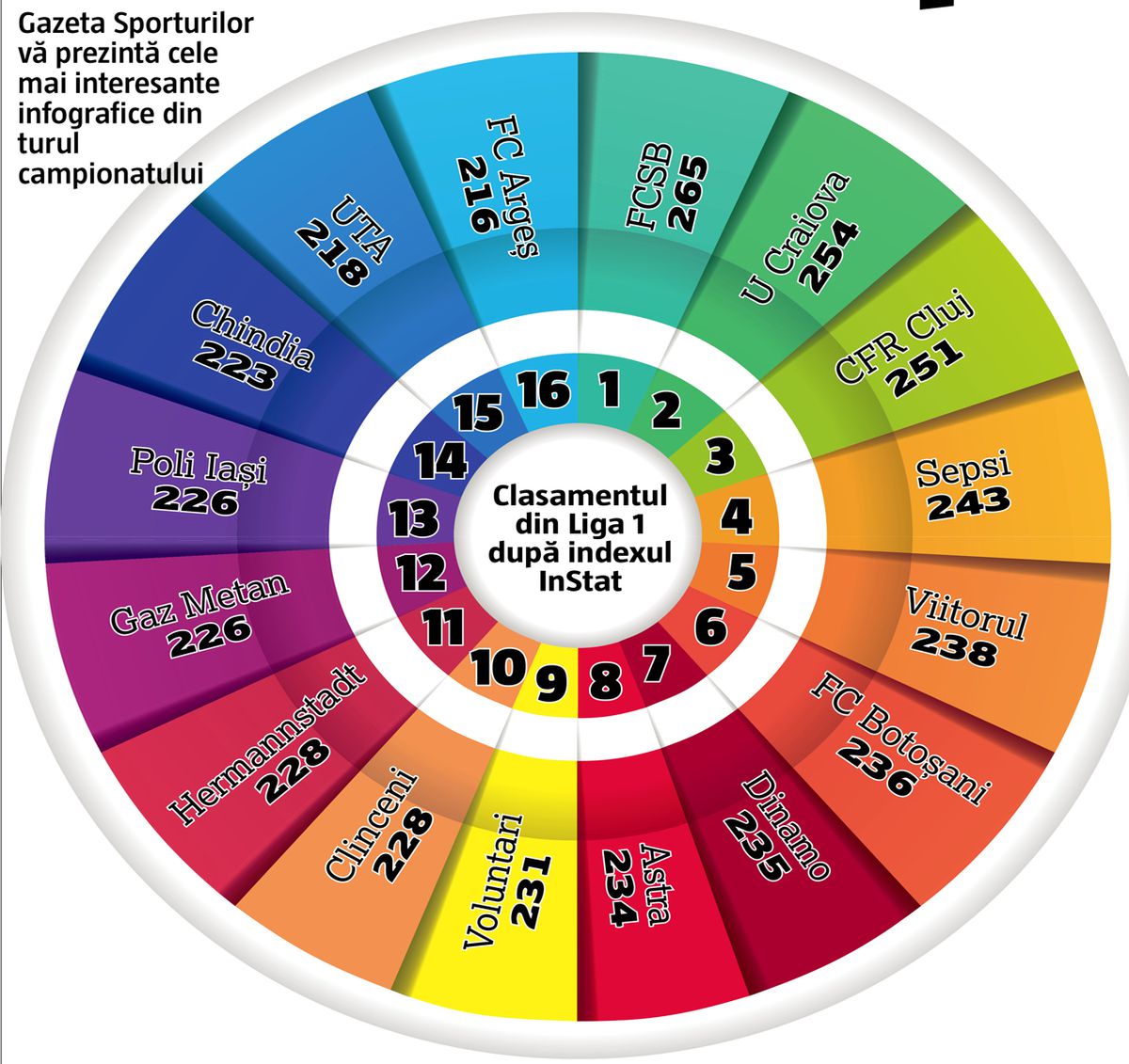 120 de meciuri la microscop » Superlativele Ligii 1, la finalul turului: GSP vă prezintă cele mai bune echipe și cele mai intresante statistici