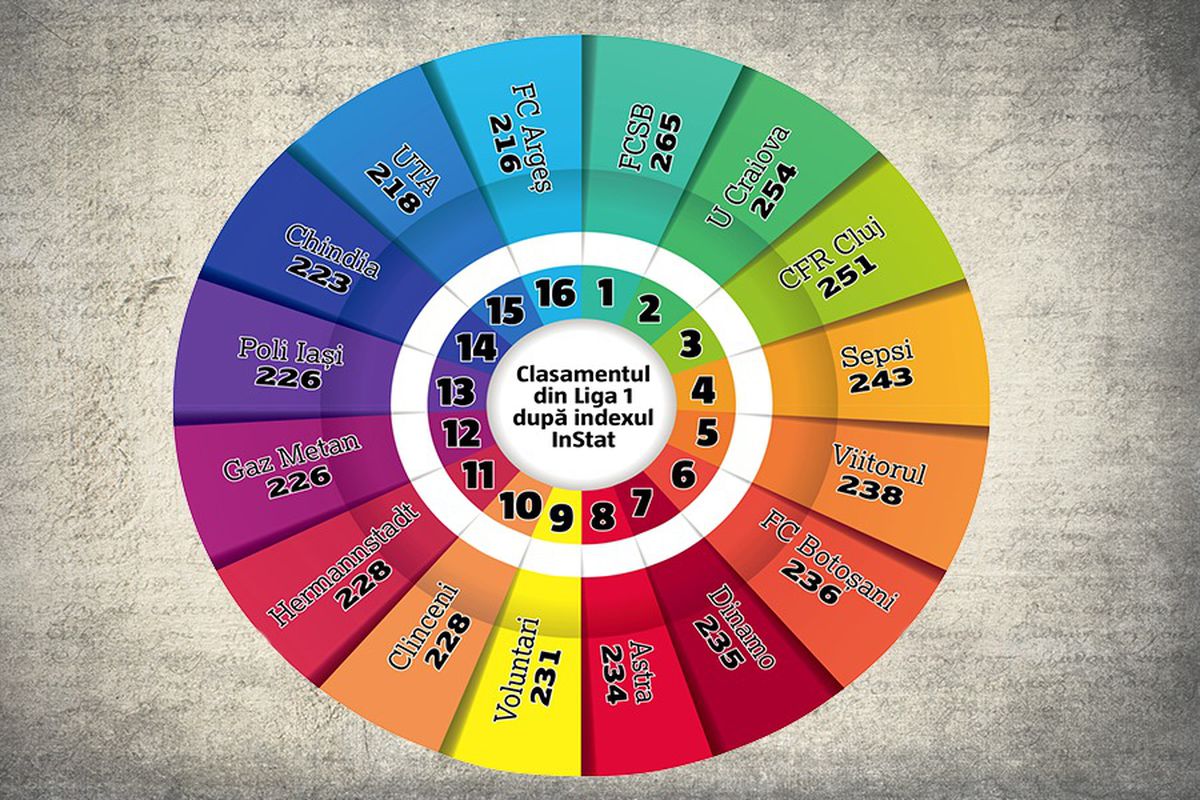 120 de meciuri la microscop » Superlativele Ligii 1, la finalul turului: GSP vă prezintă cele mai bune echipe și cele mai intresante statistici