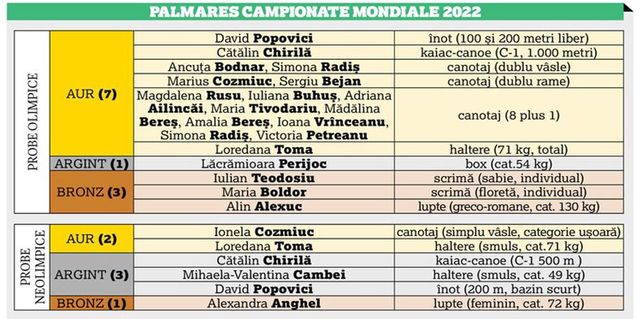 Rétrospective 2022 » La dernière année a été excellente pour le sport roumain, avec onze médailles mondiales aux essais olympiques, dont sept en or.