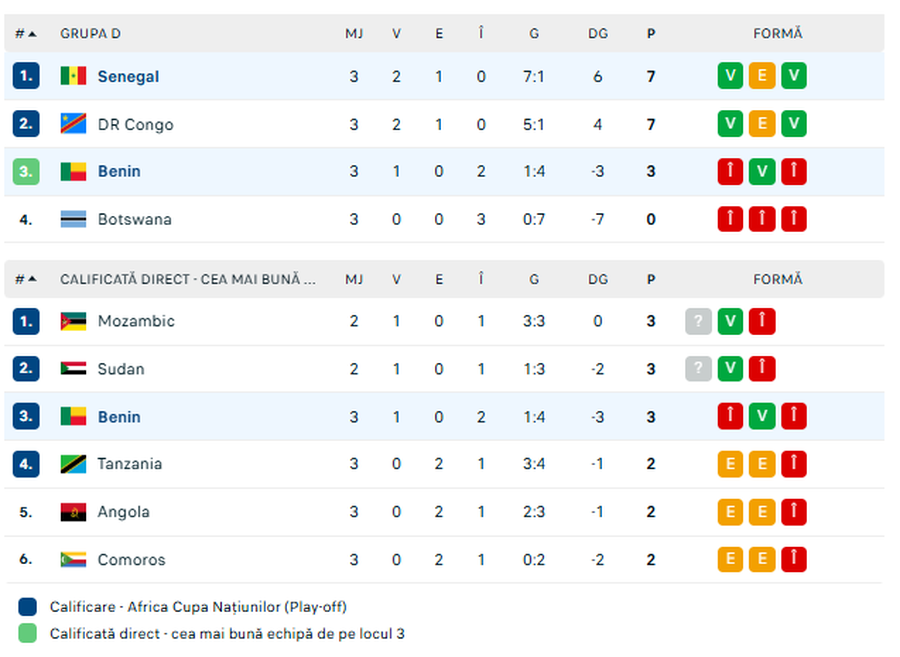 Roche și Kiki au pierdut, dar au trecut în faza următoare la Cupa Africii pe Națiuni