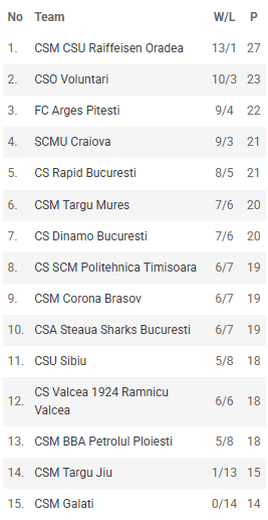 CSM CSU Oradea, liderul Ligii Naționale de baschet la finalul anului: Goran Martinic, MVP-ul rundei a 14-a! Cum arată clasamentul