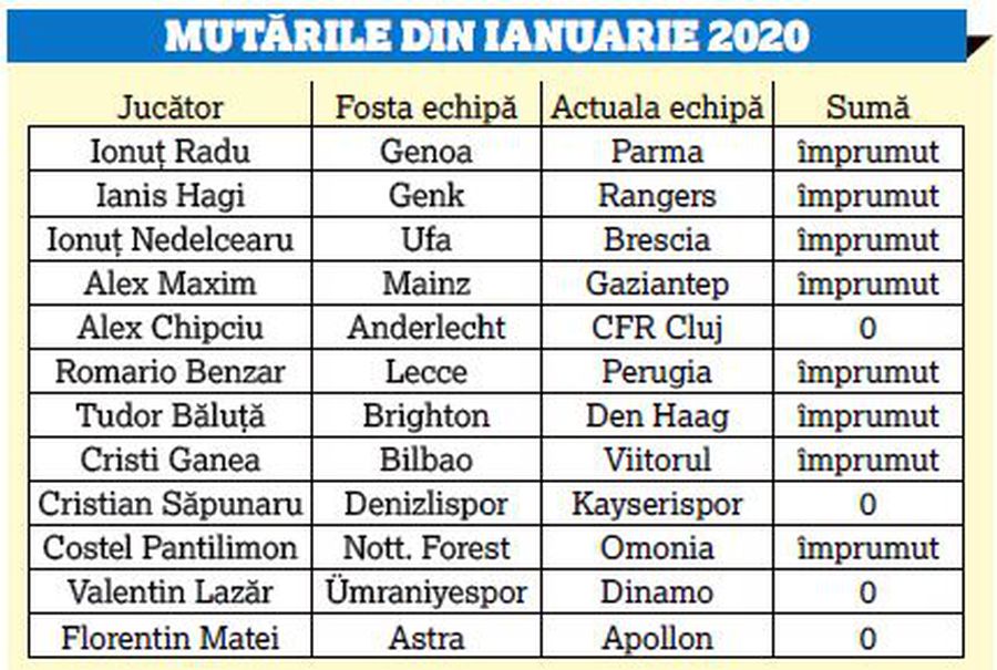 Islanda - România // VÂNZOLEALĂ fără precedent: 7 dintre posibilii titulari din „barajul” pentru EURO 2020 și-au schimbat echipa în iarnă
