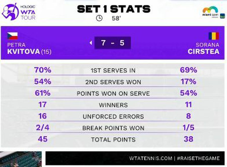 Kvitova se isola com marca impressionante em torneios WTA 1000