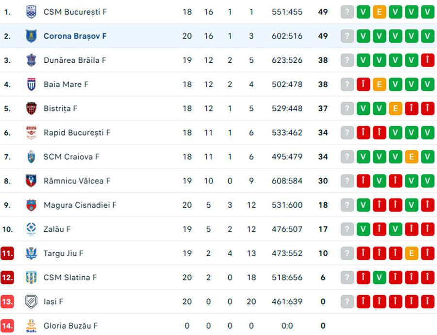 Clasamentul din „Liga Florilor”/ foto: flashscore Surpriza sezonului în „Liga Florilor” a demolat granzii și e pe loc de Champions League » Ce urmează