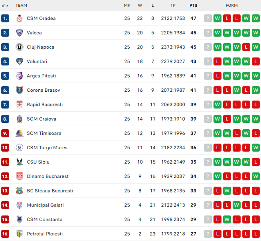 Clasamentul Ligii Naționale la finalul rundei cu numărul 25/Foto: captură Flashscore Finalul etapei a 25-a în Liga Națională: Zavier Simpson, MVP într-o partidă cu peste 200 de puncte! Cum arată clasamentul