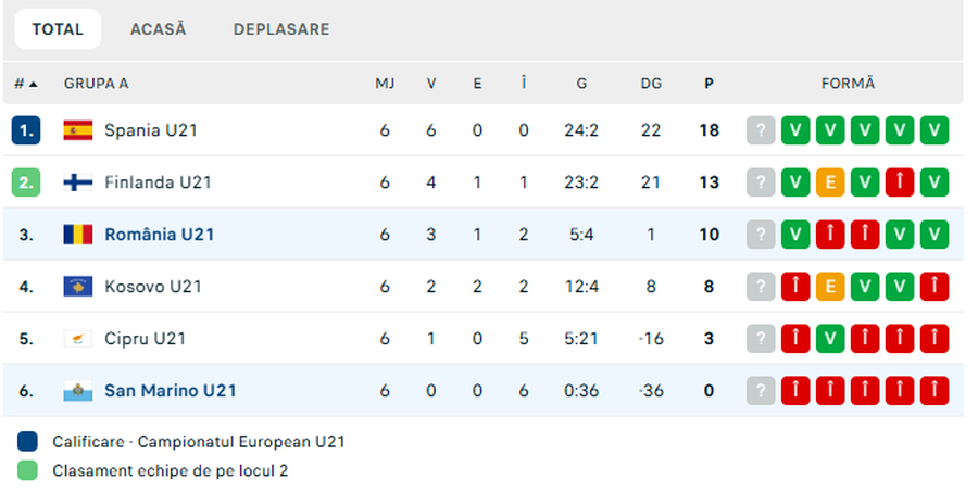 România U21 - San Marino U21, în preliminariile Campionatului European » Cum arată calculele calificării