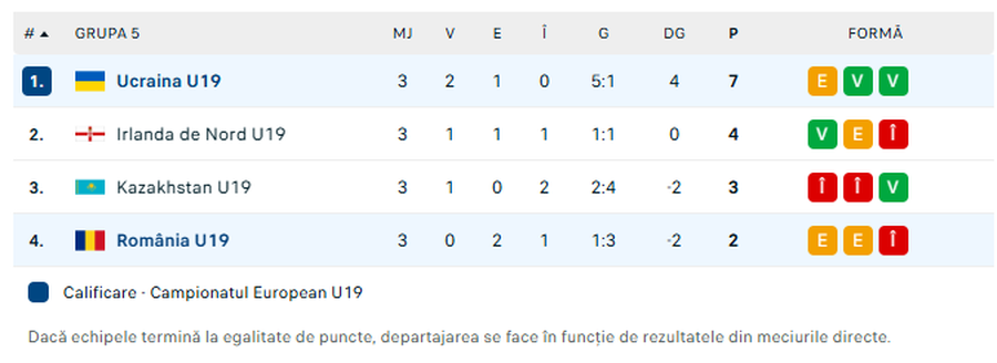 România, ultimul loc în grupa Turneului de Elită // FOTO: Flashscore România U19 nu o învinge nici pe Ucraina și încheie grupa Turneului de Elită pe ultimul loc
