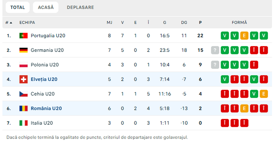 Nu vine prima victorie în Elite League! România U20, învinsă în Elveția