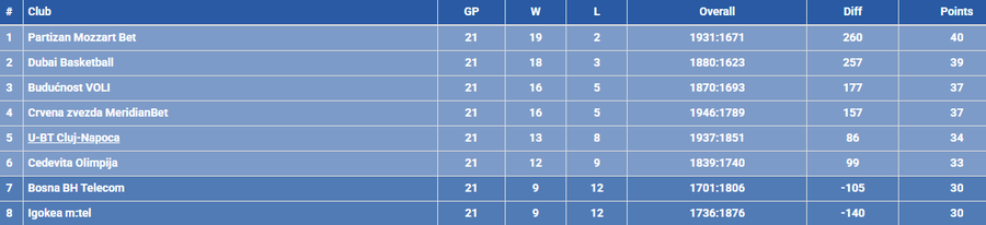 Performanță pentru U-BT Cluj-Napoca! Trupa lui Mihai Silvășan, calificată matematic în play-off-ul Ligii ABA