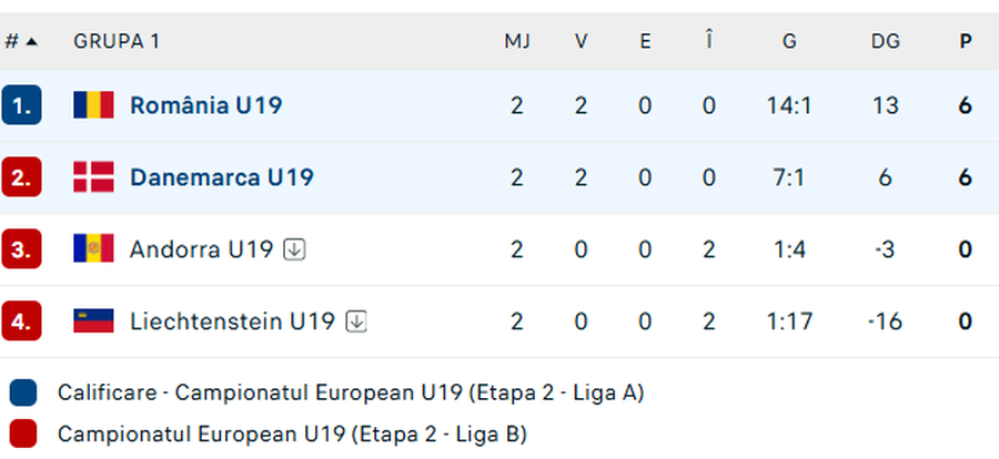 România U18 - Danemarca U18 pentru câștigarea grupei în calificările la Campionatul European