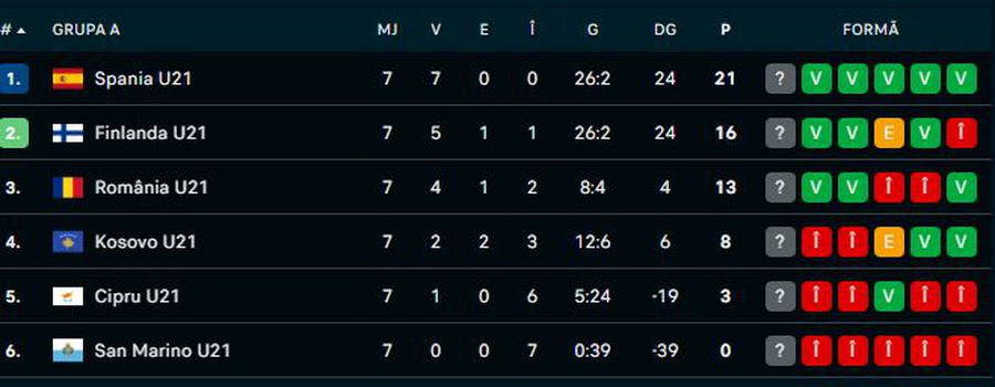 Ce l-a nemulțumit pe Curelea în România - San Marino: „Îmi pare rău pentru ei”