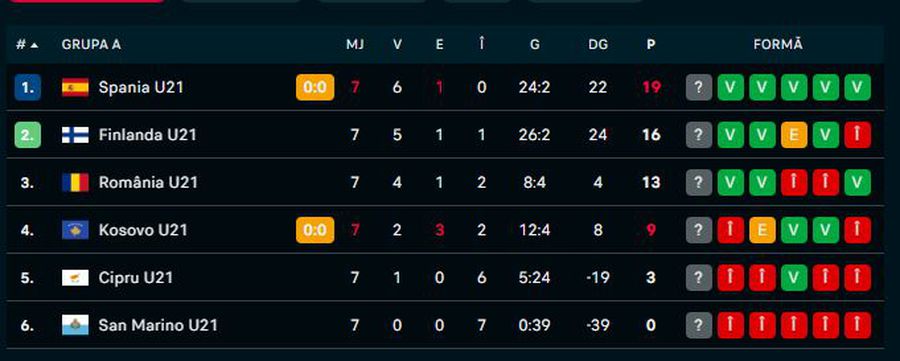 sursă: Flashscore Scor de neprezentare în România U21 - San Marino U21 » Show dinamovist la Târgoviște!
