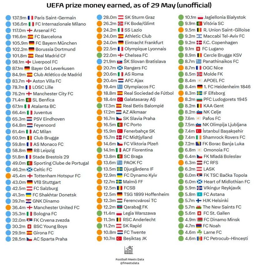 Suma colosală care va fi încasată de câștigătoarea Ligii Campionilor