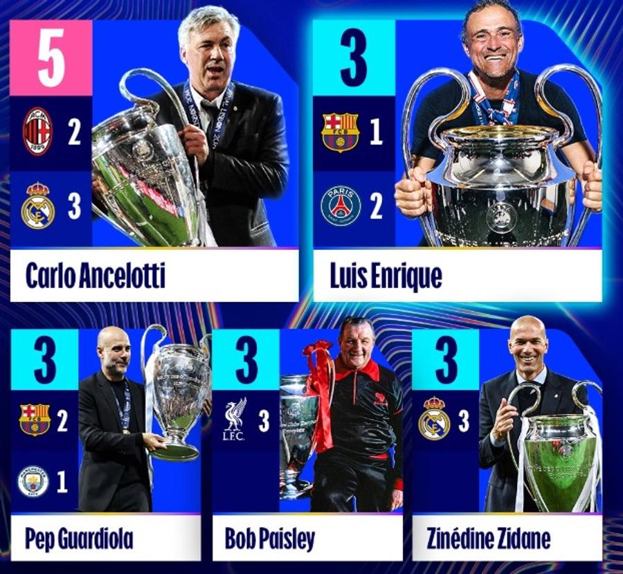 Topul antrenorilor în privința trofeelor câștigate în Cupa Campionilor Europeni și Champions League ICI C'EST LUIS! » Antrenorul infailibil în finale cu PSG: 4 câștigate la fel doar în acest sezon + Record de victorii!
