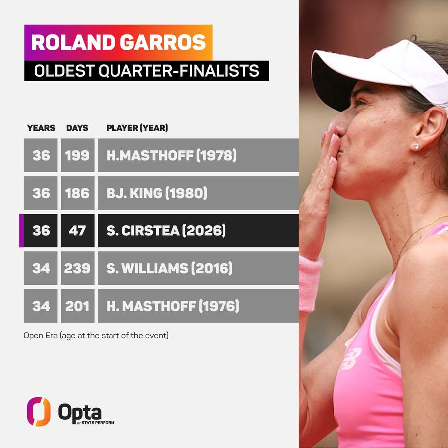 Sorana Cîrstea a intrat într-un top select la Roland Garros!