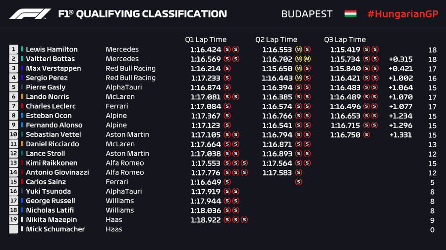 Lewis Hamilton, în pole-position la MP al Ungariei! Piloții Mercedes, dominanți + Huiduieli la final