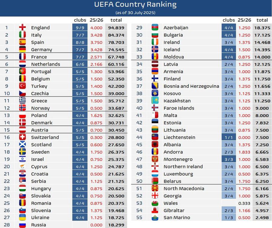 Lovitură în lupta coeficienților, după eșecul FCSB » Ungaria a trecut peste România