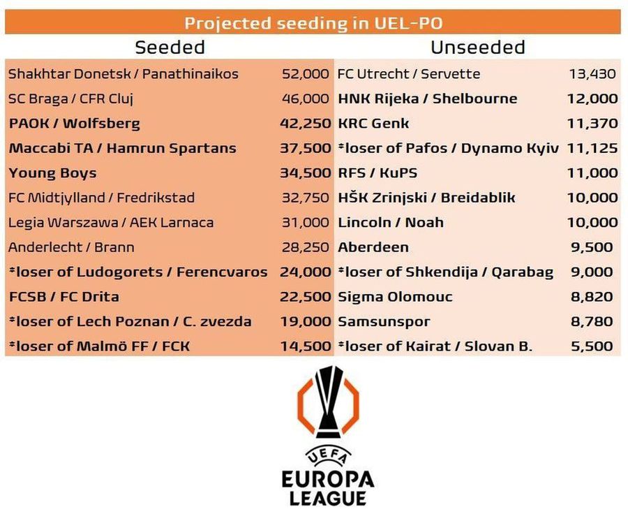 Sursă foto: X @Football Meets Data FCSB ar fi cap de serie în play-off-ul Europa League » Posibilele adversare