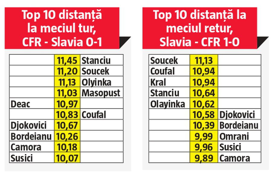CFR CLUJ // Dan Petrescu se scuză cu cifre false! Slavia a strivit-o pe CFR la capitolul la care campioana e cea mai puternică! Diferență șocantă