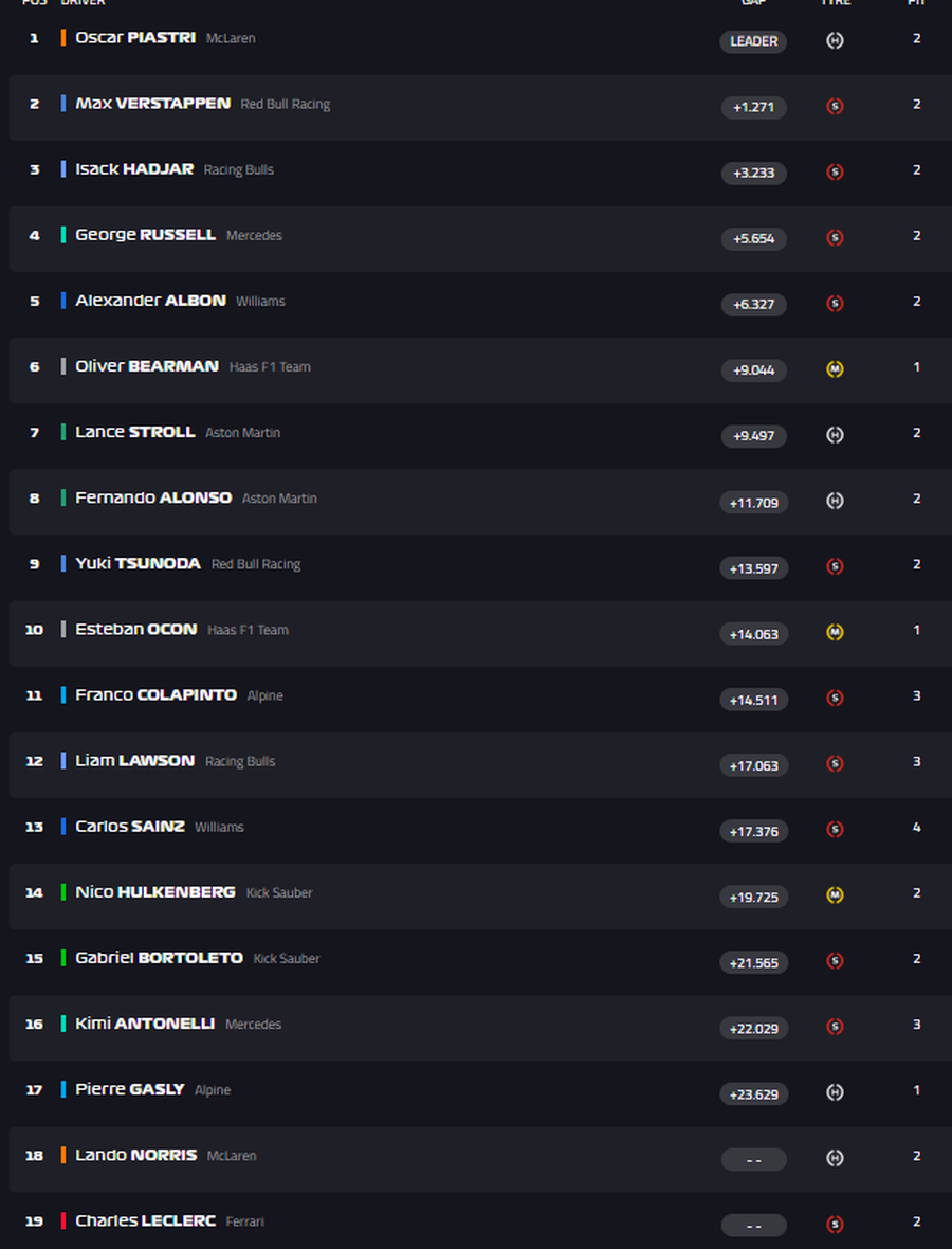 Oscar Piastri câștigă MP al Olandei » Desfășurare incredibilă: Norris, ABANDON de pe locul 2! Ferrari, out cu ambii piloți