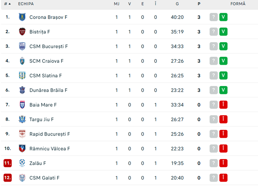 Scandal după debutul cu eșec! Florentin Pera a sărit la oficiali: a fost oprit de propriile handbaliste » Toate rezultatele etapei + Clasamentul