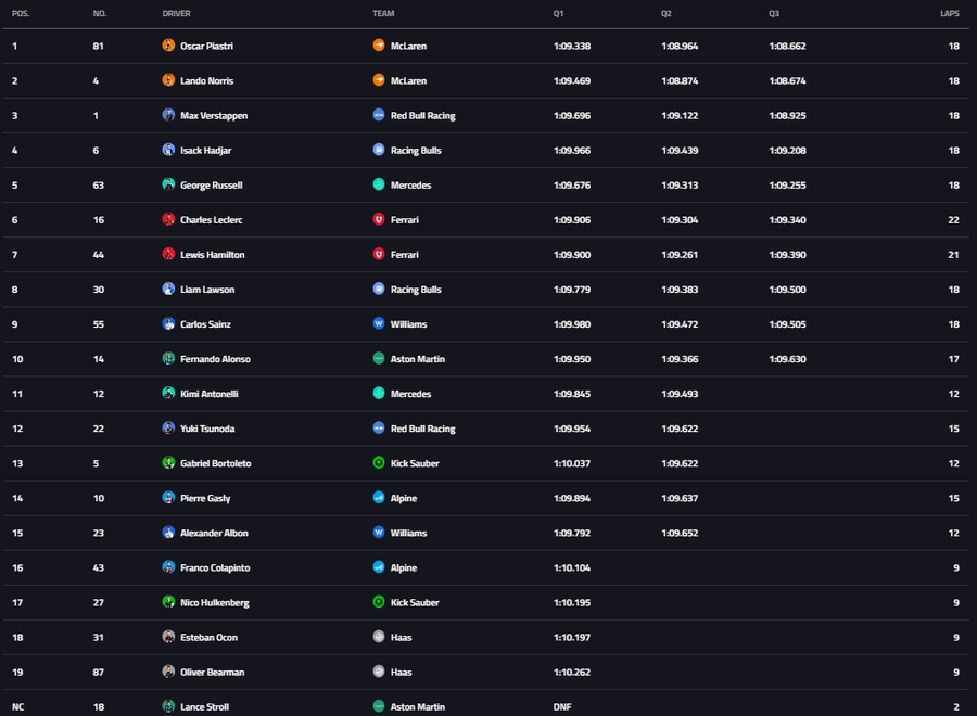 Oscar Piastri câștigă MP al Olandei » Desfășurare incredibilă: Norris, ABANDON de pe locul 2! Ferrari, out cu ambii piloți