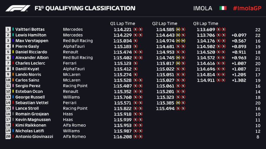 Al patrulea pole position din 2020 » Bottas i-a smuls primul loc lui Hamilton în ultimul tur!
