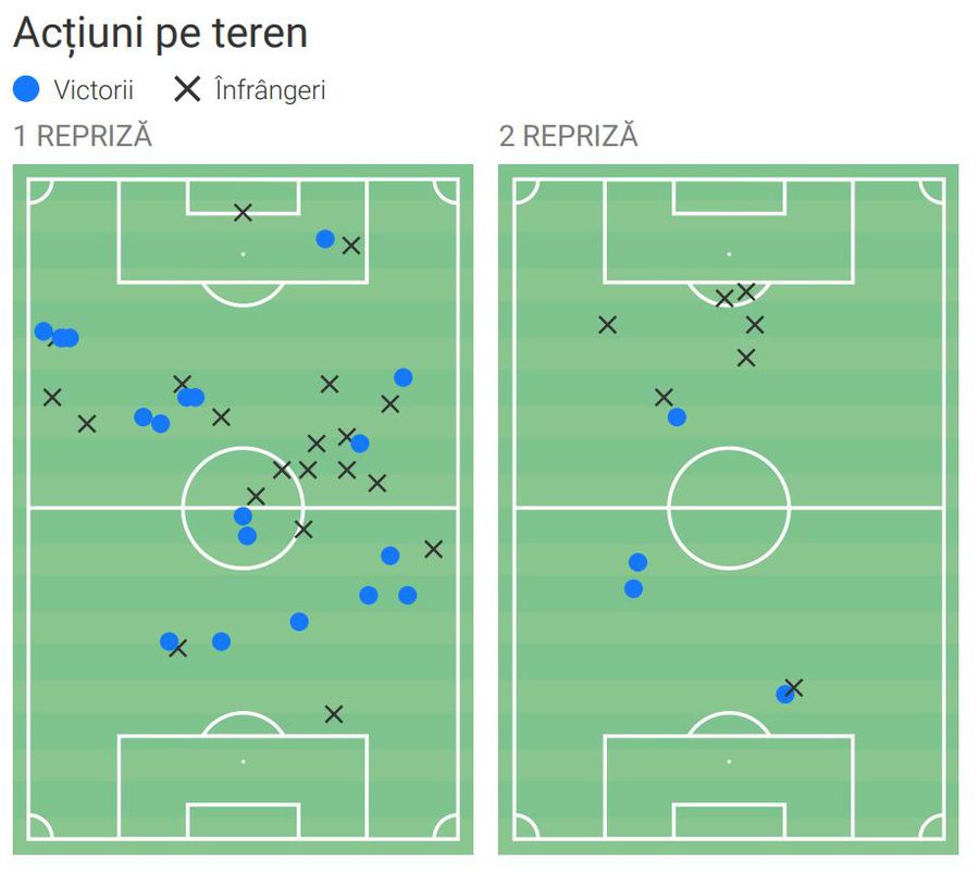 Avem raportul: de ce a eșuat Cătălin Cîrjan în derby-ul Dinamo - FCSB » Toate cifrele evoluției dezastruoase