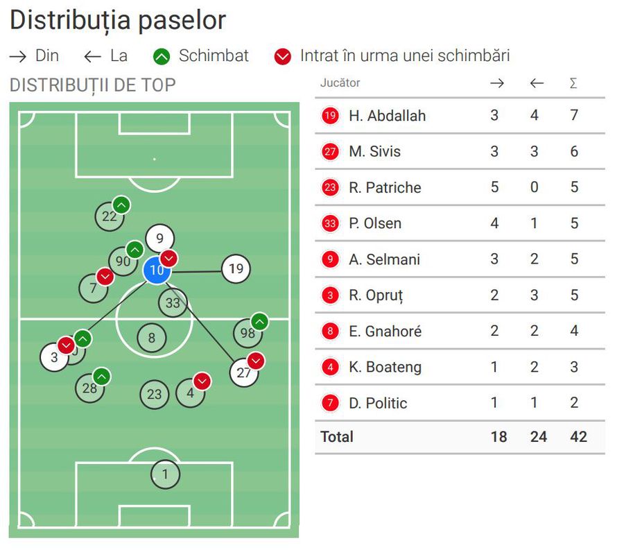 Avem raportul: de ce a eșuat Cătălin Cîrjan în derby-ul Dinamo - FCSB » Toate cifrele evoluției dezastruoase